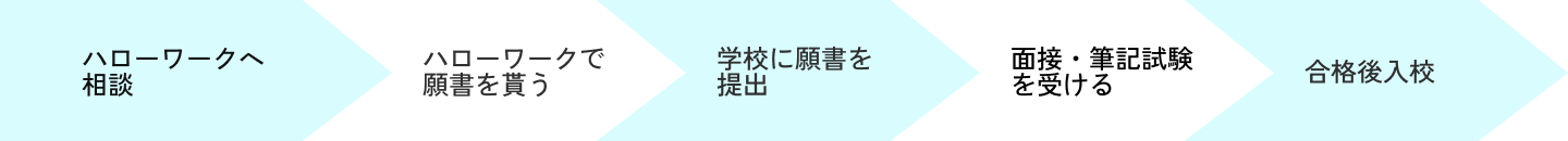 入校までの流れ